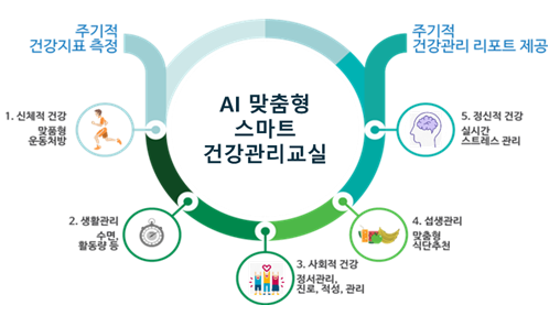 AI 기반 스마트건강관리교실 운영 모델 공개