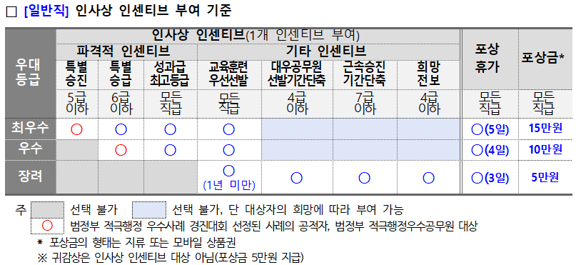 서울시교육청, 적극행정 우수사례 경진대회 성료