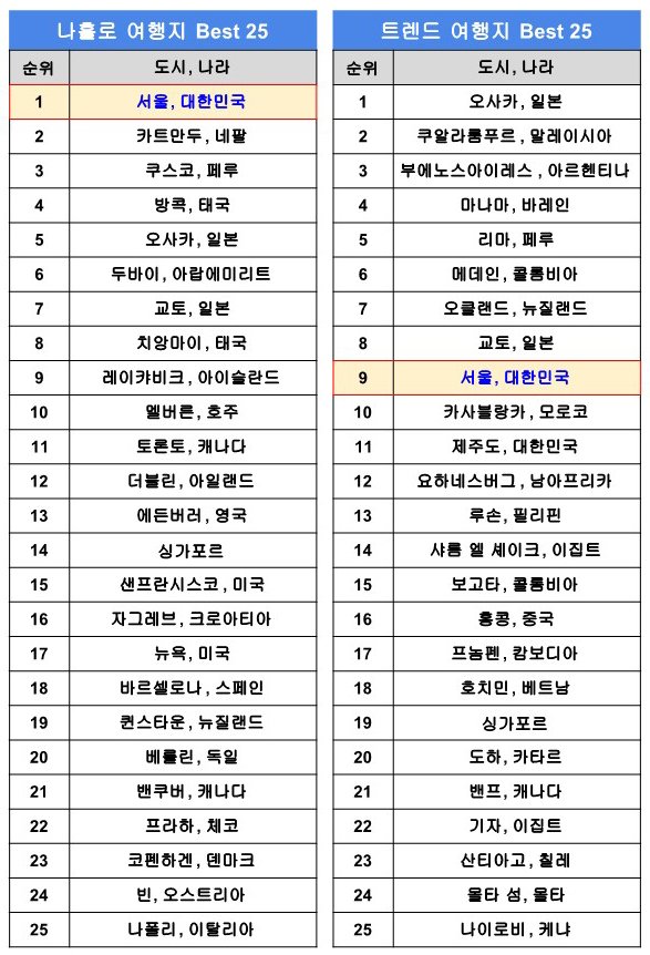 [코리안투데이] 트립어드바이저 선정 나홀로 여행지 & 트렌드 여행지 순위