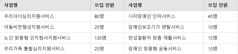 [코리안투데이] 우리아이심리지원서비스 등 8개 바우처 서비스 제공” © 이명애 기자