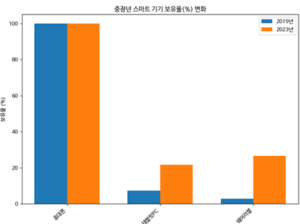 서울 중장년, 디지털 주도층으로 자리 잡다