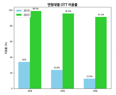 서울 중장년, 디지털 주도층으로 자리 잡다
