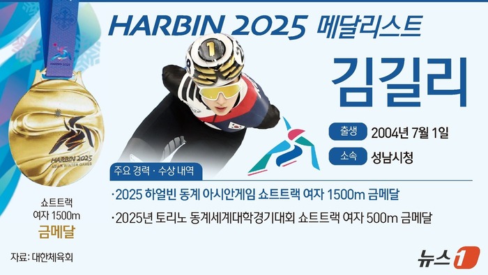 [코리안투데이] 김길리, 하얼빈 동계아시안게임 1500m 금메달 쾌거 © 김현수 기자