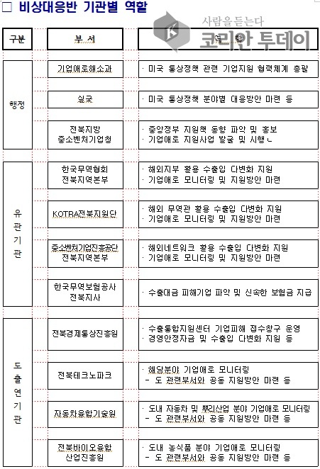 [코리안투데이] 전북도 미국 통상정책 비상 대응반 기관별 역할 © 강정석 기자