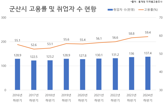 [코리안투데이]군산시고용률취업자수지속적인상승 © 조상원 기자