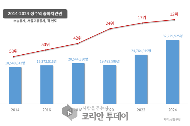[코리안투데이] 성수역의 승하차 인원이 10년간 지속 상승해 2024년 3천만 명 돌파 © 손현주 기자