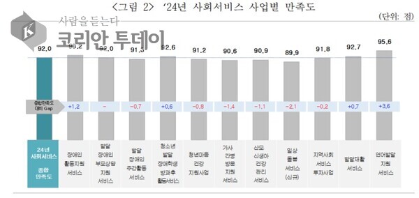 [코리안 투데이] 2024년 사회서비스 사업별 만족도.ⓒ보건복지부 © 두정희 기자