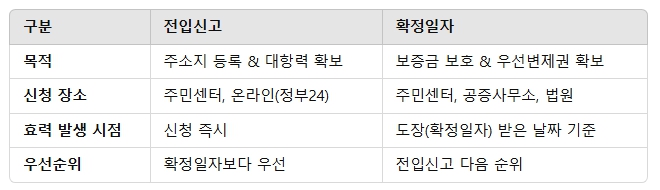 전입신고 vs 확정일자, 부린이라면 꼭 알아야 할 차이점