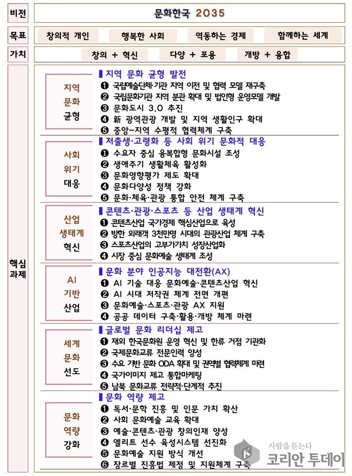 [코리안투데이] 문화한국 2035, 미래를 여는 핵심 프로젝트 © 송정숙 기자