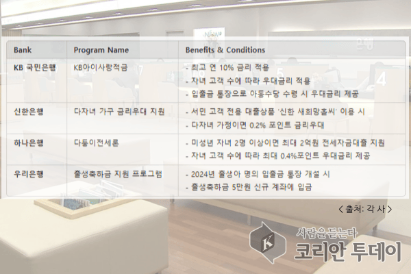 [코리안투데이] 은행별 다자녀 금융상품 조건 ©현승민 기자