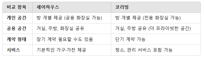 1인 가구의 새로운 대안, 코리빙(Co-Living) 주거 방식의 모든 것