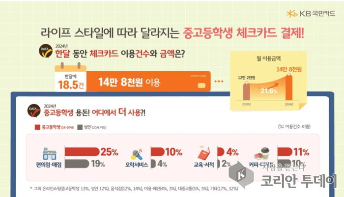 [코리안투데이] KB국민카드 제공 중고등학생 체크카드 결제 통계 © 현승민 기자