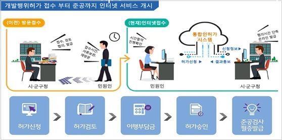 [코리안투데이] 부안군, 개발행위허가 통합인허가지원서비스 도입 © 조상원 기자