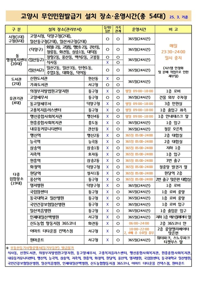 무인민원발급기서 주민등록 등·초본 무료… 가족관계서류도 50% 저렴, 고양시