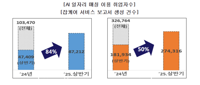 [코리안투데이] AI 일자리 매칭 이용 취업자수 ( 사진 = 고용노동부 ) © 송현주 기자
