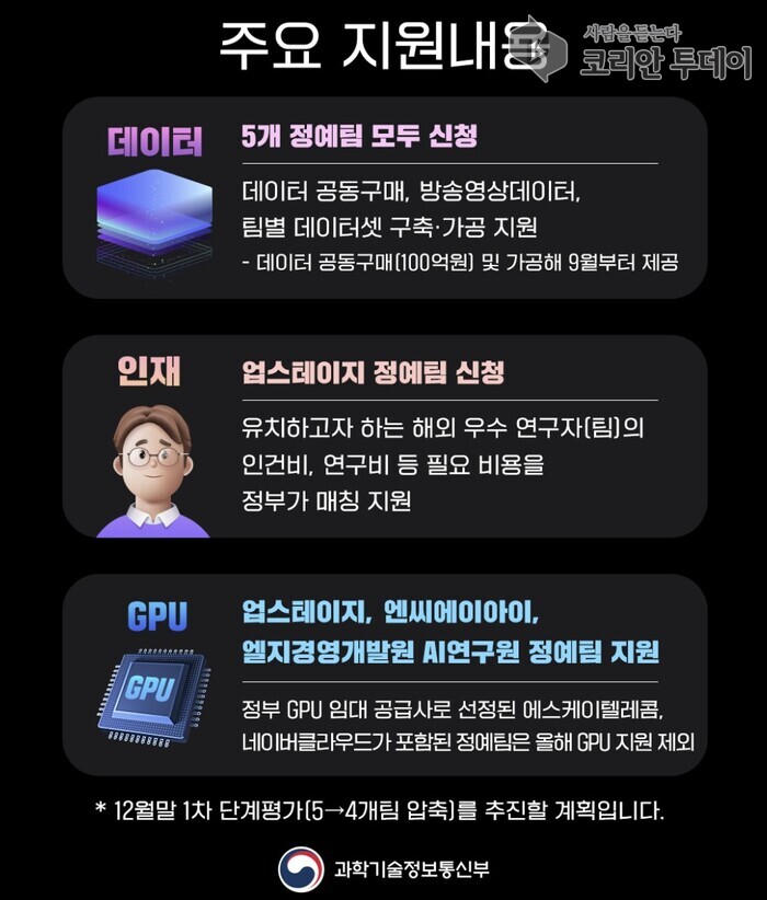 [코리안투데이] 독자 AI 파운데이션 모델 프로젝트 주요 지원내용 © 송정숙 기자