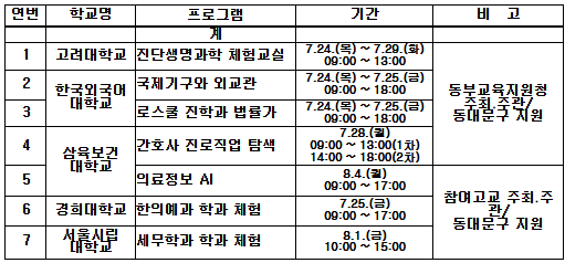 미리 보는 대학생활, 동대문구 대학 학과 체험 프로그램 성료