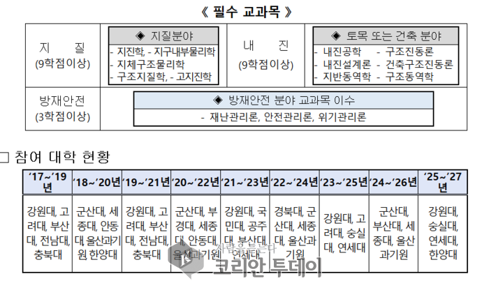 [코리안투데이] 필수 교과목 ( 사진 = 행정안전부 )© 송현주 기자