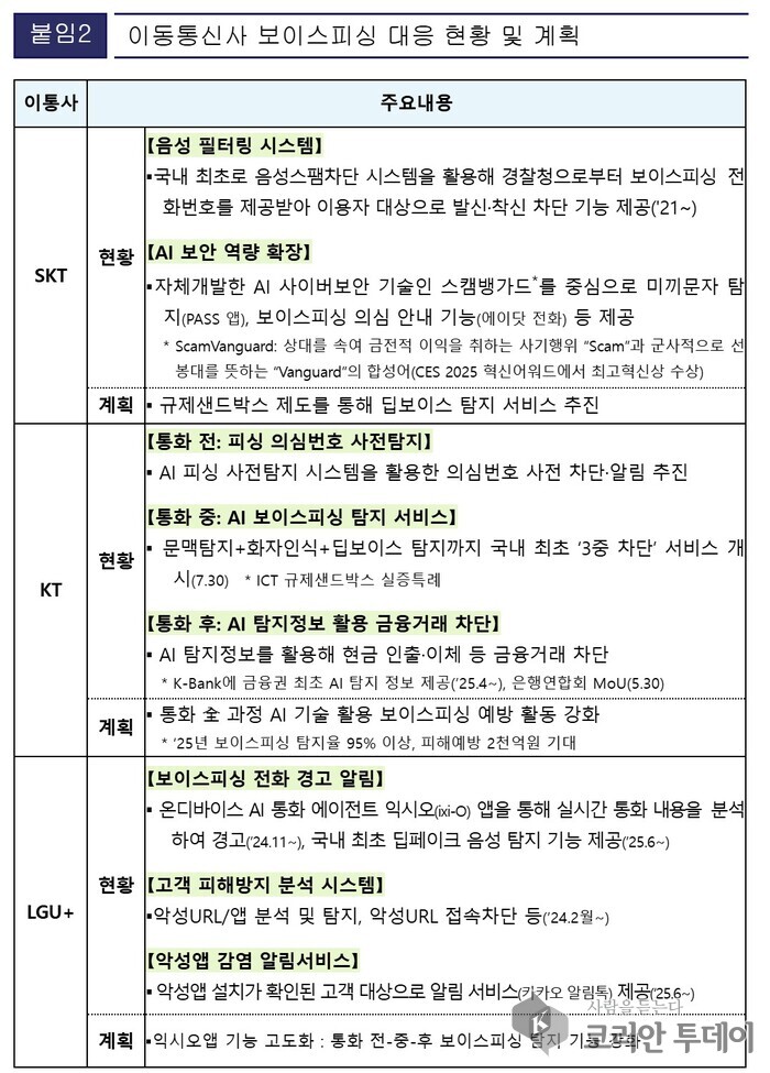 [코리안투데이] 이동통신사 보이스피싱 대응 현황 및계획 © 송정숙 기자