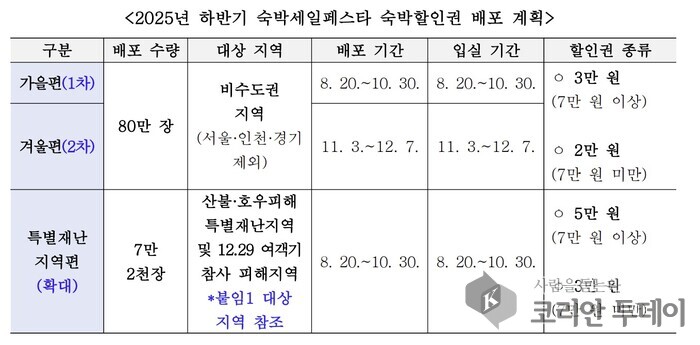 [코리안투데이] <2025년 하반기 숙박세일페스타 숙박할인권 배포 계획> © 송정숙 기자