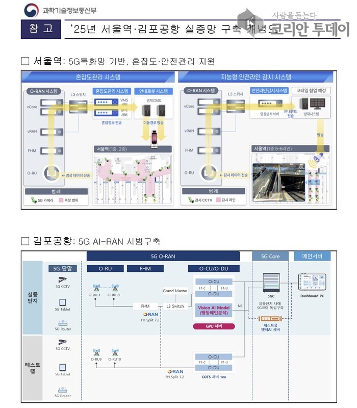 [코리안투데이] 25년 서울역·김포공항 실증망 구축 개념도 ©송정숙 기자