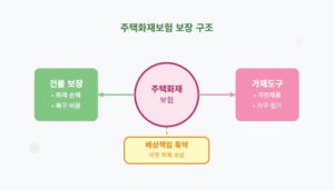 화재보험과 주택화재보험
