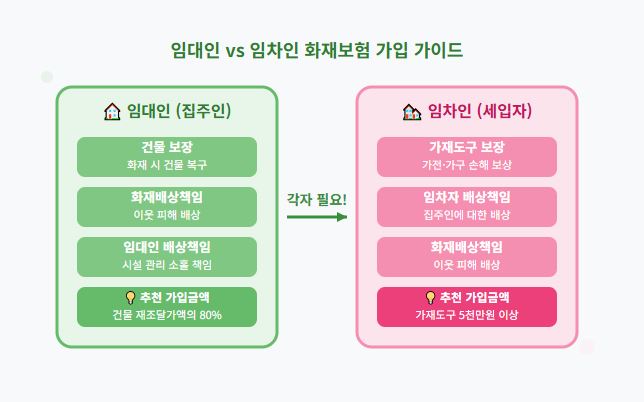 화재보험과 주택화재보험