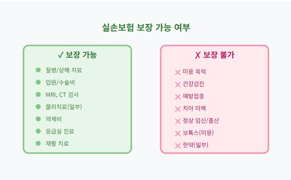 실손의료보험 200% 활용법