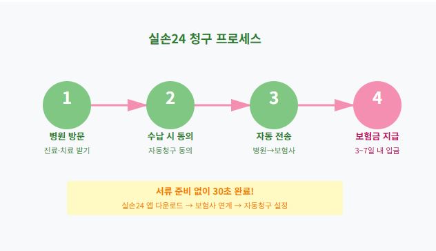 실손의료보험 200% 활용법