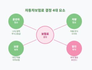 자동차보험 할인받는 비법