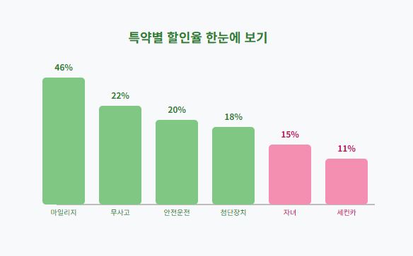 자동차보험 할인받는 비법