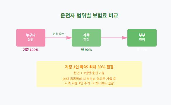 자동차보험 할인받는 비법
