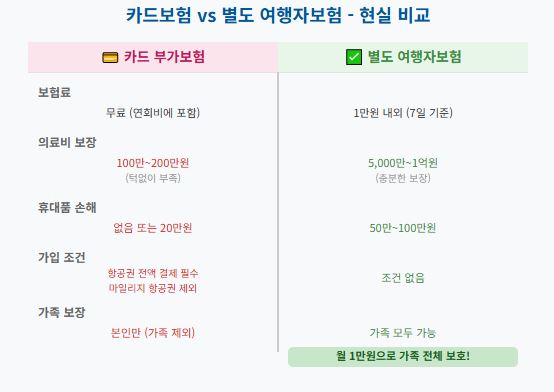 여행자보험 꼭 필요할까?