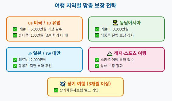 여행자보험 꼭 필요할까?