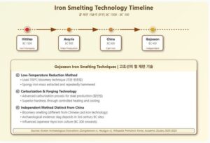 [History Lives On – Gojoseon Chronicle] Episode 12: Iron Age Dawn – Gojoseon’s Technological Revolution