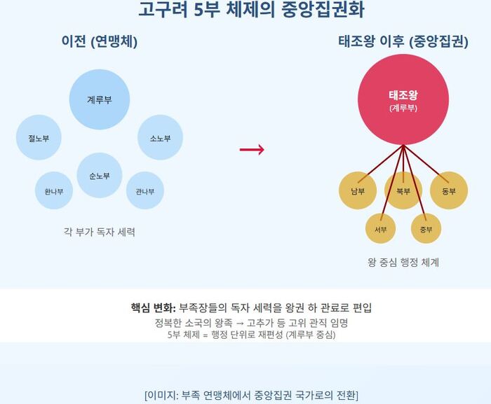 [역사는 살아있다 – 고구려 편] 제3화: 119세의 수수께끼 – 태조왕과 왕계 교체의 진실