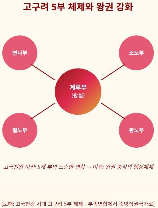 [Historiak bizirik dirau - Goguryeo atala] 5. Atala: Gogukcheon erregearen erreformak - erregetza eta estatu-sistema indartzea
