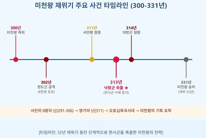 [역사는 살아있다 – 고구려 편] 제6화: 미천왕과 낙랑군 – 313년, 한사군의 종말