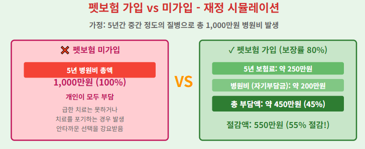펫보험 시대