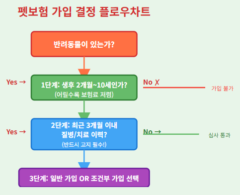 펫보험 시대
