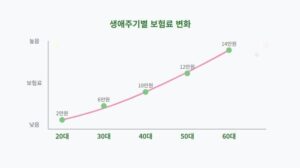 생애주기별 보험 설계
