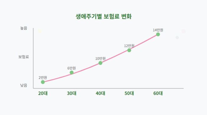생애주기별 보험 설계