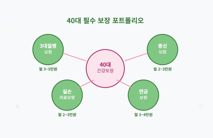생애주기별 보험 설계