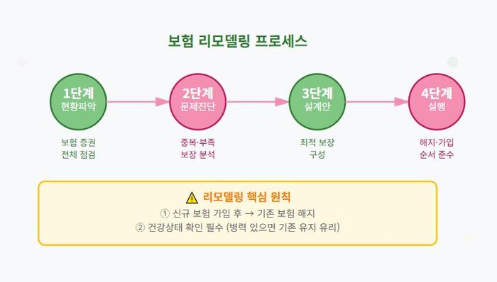 보험 리모델링이란?