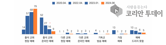 교회와 절이 사라지고 있다