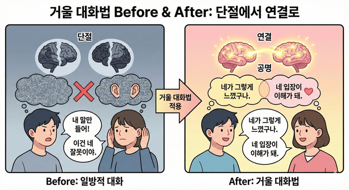 [이미지: 거울 대화법 Before/After 비교 일러스트 - 일방적 대화(단절)와 거울 대화법(연결)의 대비, 뇌 활동 시각화] © 이선영 칼럼니스트