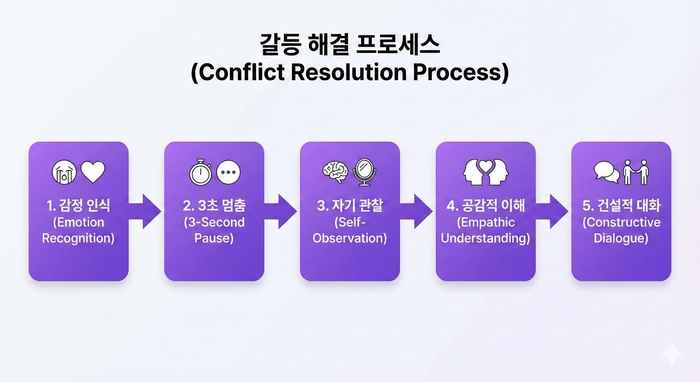 [이미지: 갈등 해결 프로세스 플로우차트 - "감정 인식 → 3초 멈춤 → 자기 관찰 → 공감적 이해 → 건설적 대화"의 5단계] © 이선영 칼럼니스트