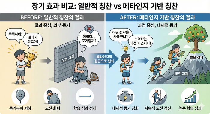 [이미지: Before/After 비교 - 일반적 칭찬 vs 메타인지 기반 칭찬의 장기 효과 비교 (동기부여, 도전 정신, 학습 성과)] ©이선영 칼럼니스트
