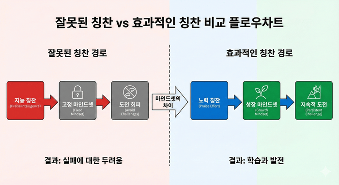 [이미지: 잘못된 칭찬 vs 효과적인 칭찬 비교 플로우차트 © 이선영 칼럼니스트