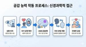 메타인지 제35편 : 공감 vs 동정 – 뇌가 구분하는 미묘한 차이